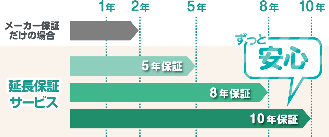 長期保証イメージ